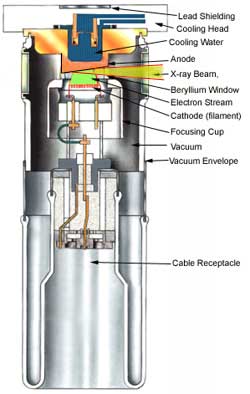  X-ray tubes consist of many parts to create the electrical reactions that produce x-rays.