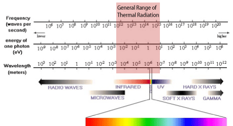 The range of frequencies, wavelengths, and photon energies of infrared radiation is between microwaves and visible light.