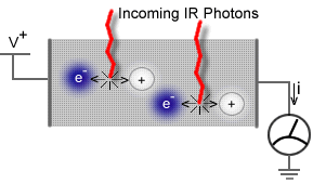 When photons enter the quantum detector, two charged plates cause the negative charges to 'flow' resulting in electric current.