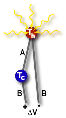 A circuit made from two dissimilar metals, with junctions at different temperatures, creates an electric voltage that drives current.