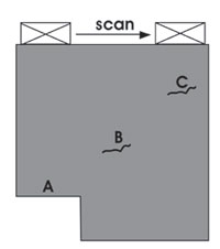 Identification A is the backwall of the object. Identification B is a crack. Indication C is a crack that is closer to the surface than indication B.