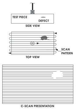Nondestructive Evaluation Techniques : Ultrasound