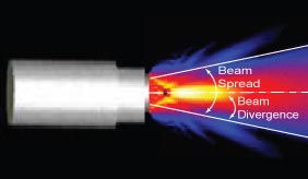 The size of the beam changes as it gets further from the transducer.