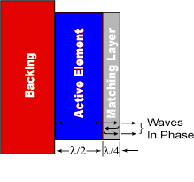 The piezoelectric is composed of a back, the piezoelectric material, and a matching layer. To achieve a desired wavelength, the thickness of the piezoelectric element must be half of the desired wavelength and the matching layer must be one quarter of the wavelength thick.