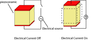 When piezoelectric devices are mechanically strained, they produce an electric current.