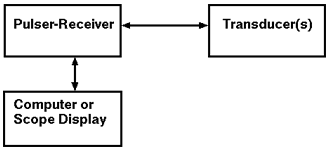 Computers and oscilloscopes send and recieve signals to the pulser-receiver. The pulser-receiver sends and receives signals to and from the transducer and the computer.