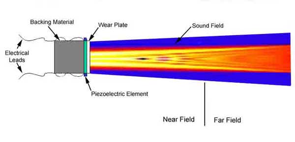Ultrasonic transducers produce a sound field that has two general regions: the near field and the far field.