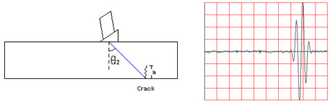 Before the angled beam hits the crack, the only signal is from the backwall.