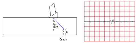 Ones the crack is hit, much of the sound gets scattered meaning that the signal is very small compared to the previous backwall signal.