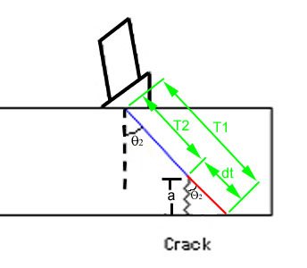 The length of the sound path from the transducer to the back wall is T1. T1 is broken up between the length of the sound before interacting with the crack (T2) and after interacting with the crack (dt). The crack is of length a.