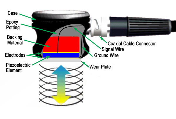 Piezoelectric transducers have multiple components including the piezoelectric (composed of the piezoelectric element, backing material, and electrodes), the protective housing (composed of a wear plate, an epoxy potting and the case for the inspector to hold), and the electric components to control everything.