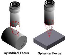 cylindrical focus transducers focus their beams to a line. Spherical focus transducers focus their beams to a point.