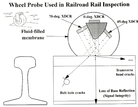 A wheel probe is usually used to inspect railroad rails. The transudcers inside of the fluid filled membrane detect defects within the rail.