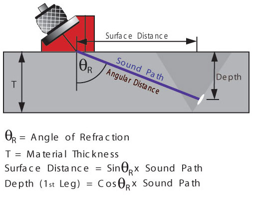 A test specimen will have a thickness T. The angle that the sound travels at through the material is angle theta-R (the angle of refraction). The surface distance is sin(theta-R)x. The depth of the first leg is cos(theta-R)x.