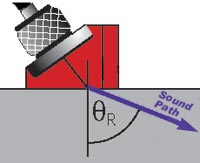 Angled beam transducers have an extra block that conserves the angle of the transducer campared to the surface of the inspection material.