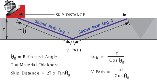 The distance between where the ultrasonic pulse enters the material and exits on the same surface is the skip distance. The skip distance is twice the material thickness times the tangent of the refraction angle. 