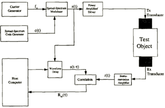 A complicated circuit of devices is used to produce spread spectrum signals for ultrasonic inspection.