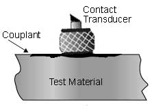 Couplant is spread on the surface of the part. Then, the transducer is slid along the part in the couplant to help guid the waves into the material.