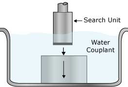 During immersion testing, the water acts as a couplant to help the ultrasonic waves reach the test material.