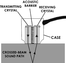 Dual element transducers have two crystals: a transimitting crystal and a receiving crystal with an acoustic barrier in between the two.