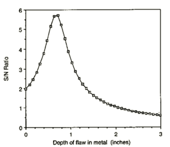 This signal to noise ration is often effected by the depth of the flaw in the material.