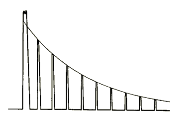 Attenuation measurements can be made by examining the exponential decay of multiple back surface reflections.
