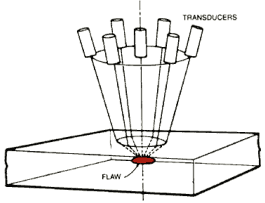 Multiple transducers positioned with different orientaitons targeting a flaw provides data for 3D reconstruction of the flaw.