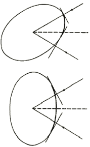 The angles perpendicular to the sound propagation direction are used to construct an ellipse.
