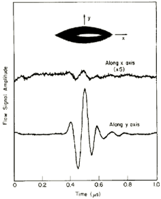 The signal to noise ratio of in the y-direction is much better than the one in the x-direction.