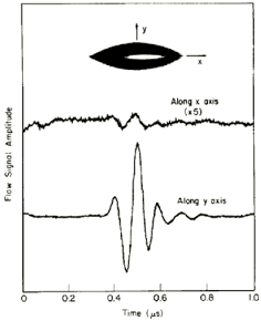  The signal to noise ratio of in the y-direction is much better than the one in the x-direction.