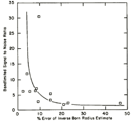 The signal to noise ratio vs percent error of inverse born radius estimation plot is a negative exponential curve.