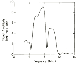 The frequency response of the copper wire segment.