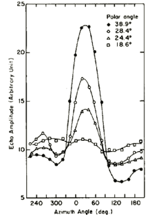 The lower the polar angle, the flatter the signal amplitude curve