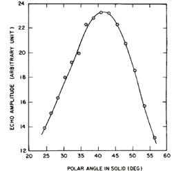 Generally, the flaw signal amplitude as a function of polar angle is of the form of a negative parabola.