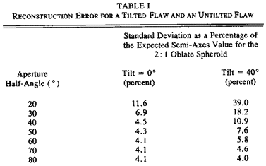 At a title angle of zero, the percent error remains below 10% above an aperture half-angle of 30 degrees. For a tilt of 40 degrees, the error does not drop below 10% until aperture half-angles above 50 degrees are used.