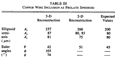 The improvement of the reconstruction by using the new data-acquisition pattern is not as dramatic as the prolate inclusion case