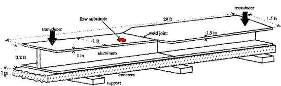 Large aluminum girders often have transducers afixed to them to be used for future inspections.