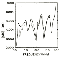 All of the frequency plots show close correlation between the data and the model.