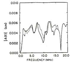 All of the frequency plots show close correlation between the data and the model.