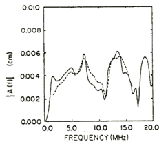 All of the frequency plots show close correlation between the data and the model.