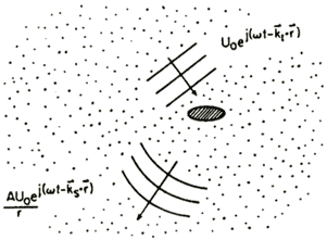 After a sound wave hits a defect in a medium, it refracts and scatters.