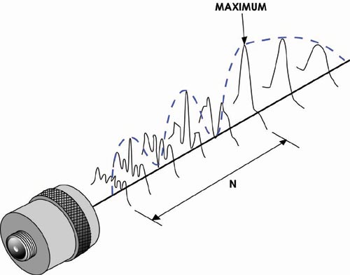 The waveform that is produced by the transducer does not become well behaved until a certain point. That people depends on the properties of the transducer and waveform.