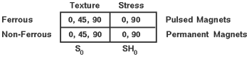 Different transducer orientations and materials will yield different information about the materials that are being tested.