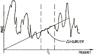 In the plot of phase vs frequency, the slop must be calculated by using a linear regression.