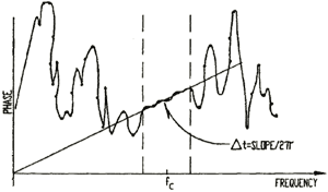 The slope of the phases vs frequency at a certain point is used.