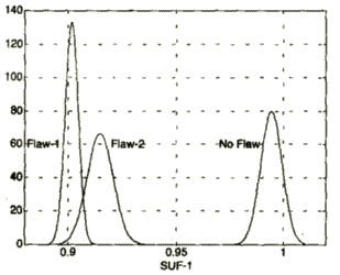 SUF-1 shows two ultrasonic pulses that overlap each other. THe resolution of the pulses is, therefore, somewhat poor, but the flaws have very different amplitudes.