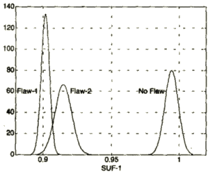 SUF-1 shows two ultrasonic pulses that overlap each other. THe resolution of the pulses is, therefore, somewhat poor, but the flaws have very different amplitudes. 