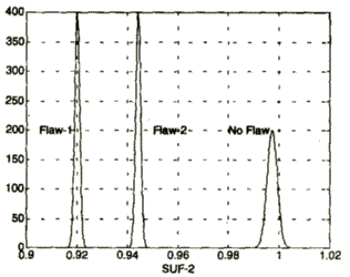 SUF-2 testing has very good resolution as shown by the two distinct pulses indicating the two flaws. Unlike SUF-1 test results, the flaws of the SUF-2 tests yield the same pulse amplitude.