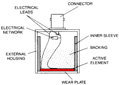 Transducers are composed of many parts that need to be taken into account when modeling ultrasonic inspections.