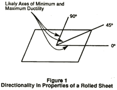  The is directionality in the properties of rolled metallic sheets.